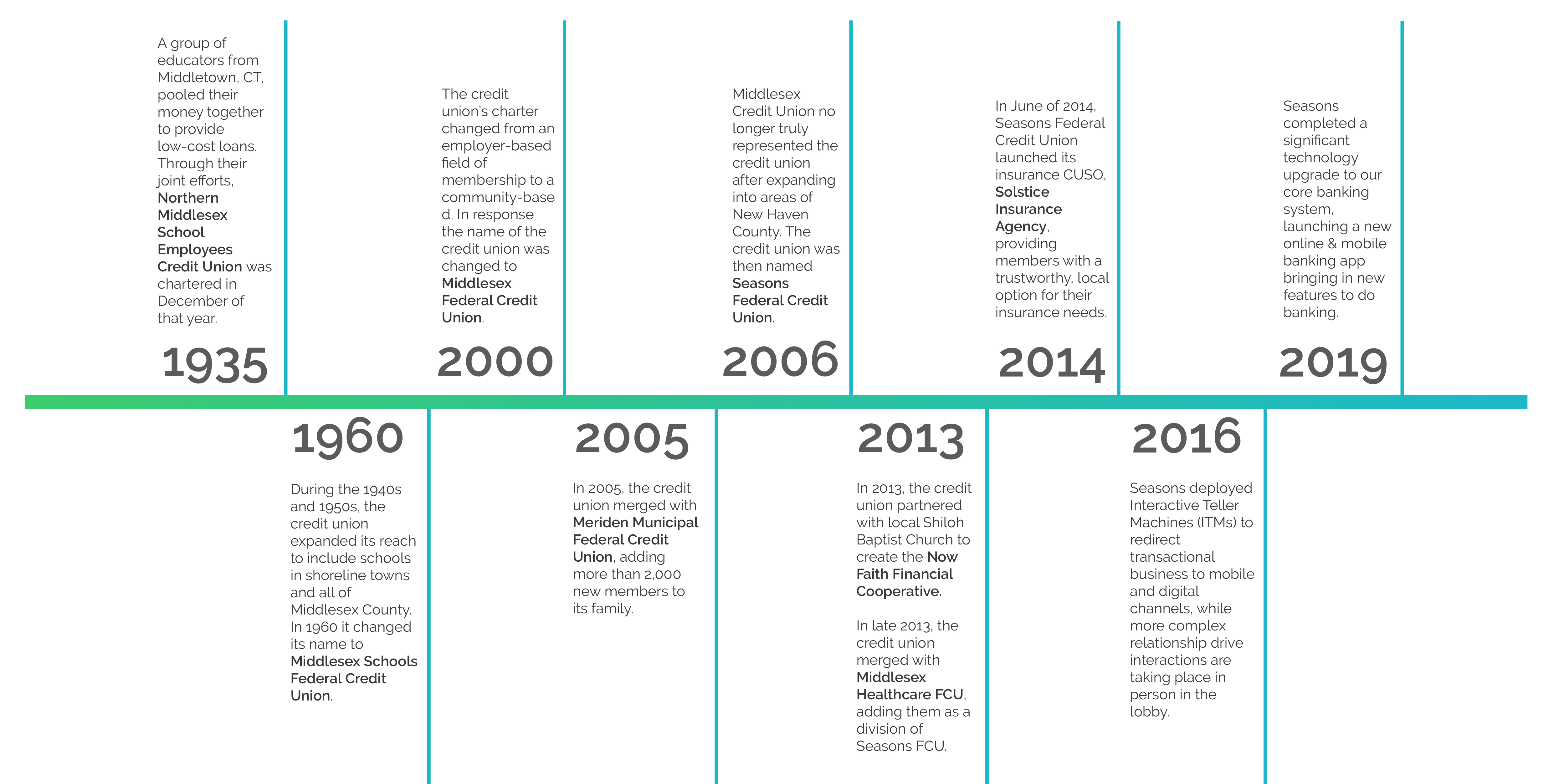 Timeline of accomplishments over the years